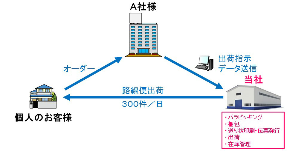 B社様バージョン